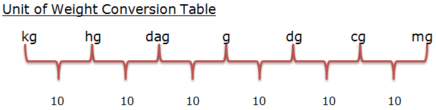 Weight 2024 converter table